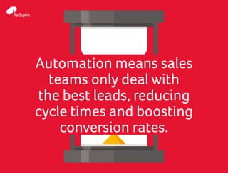 Automation means sales
teams only deal with
the best leads, reducing
cycle times and boosting
conversion rates.
 