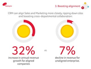 3. Boosting alignment
increase in annual revenue
growth for aligned
companies
decline in revenue for
unaligned enterprise.
32% 7%
CRM can align Sales and Marketing more closely, ripping down silos
and boosting cross-departmental collaboration:
vs
 