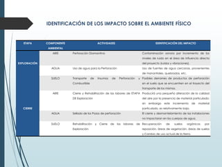 ETAPA COMPONENTE
AMBIENTAL
ACTIVIDADES IDENTIFICACIÓN DEL IMPACTO
EXPLORACIÓN
AIRE Perforación Diamantina Contaminación sonora por incremento de los
niveles de ruido en el área de influencia directa
del proyecto (ruidos y vibraciones).
AGUA Uso de agua para la Perforación Uso de fuentes de agua cercanas, provenientes
de manantiales, quebradas, etc.
SUELO Transporte de Insumos de Perforación y
Combustible
Posibles derrames de productos de perforación
en el suelo que se encuentren en el trayecto del
transporte de los mismos.
CIERRE
AIRE Cierre y Rehabilitación de las labores de ETAPA
DE Exploración
Producirá una pequeña alteración de la calidad
del aire por la presencia de material particulado;
sin embargo este incremento de material
particulado, es relativamente bajo.
AGUA Sellado de los Pozos de perforación El cierre y desmantelamiento de las instalaciones
no impactaran en los cuerpos de agua.
SUELO Rehabilitación y Cierre de las labores de
Exploración
Recuperación de suelos orgánicos por
reposición, áreas de vegetación, áreas de suelos
y Cambio de uso actual de la tierra.
 