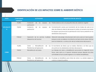 ETAPA COMPONENTE
AMBIENTAL
ACTIVIDADES IDENTIFICACIÓN DEL IMPACTO
EXPLORACIÓ
N
FLORA Instalación de los equipos de
perforación
Posible desbroce de una pequeña área de cobertura vegetal
FAUNA Instalación de los equipos de
perforación
Contaminación sonora por incremento de los niveles de ruido en el
área de influencia directa del proyecto (ruidos al momento de instalar
los equipos que provocara la perturbación de la fauna presente en los
alrededores del proyecto.
PAISAJE Operación de los servicios Auxiliares
(despachos de insumos)
Alteración del paisaje natural propio de la zona, pero en menor grado,
porque se solo se realizara movimientos de tierras de las áreas mínimas
para la instalación y construcción de las instalaciones del proyecto.
CIERRE
FLORA Cierre y Rehabilitación de las
Plataformas de Exploración
El movimiento de tierras que se realice afectara a la flora que se
encuentra en los alrededores del área del proyecto.
FAUNA Rehabilitación de Suelos Los trabajos de cierre y rehabilitación provocaran la migración de la
fauna, pero este es un impacto temporal porque después de estas
actividades la fauna podrá regresar a sus habitas rehabilitados.
PAISAJE Cierre y Rehabilitación de las
Plataformas de Exploración
El paisaje se rehabilitara para tratar de volver a su estado original, lo
cual es un impacto positivo.
 