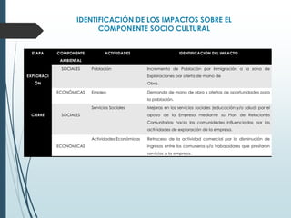 IDENTIFICACIÓN DE LOS IMPACTOS SOBRE EL
COMPONENTE SOCIO CULTURAL
ETAPA COMPONENTE
AMBIENTAL
ACTIVIDADES IDENTIFICACIÓN DEL IMPACTO
EXPLORACI
ÓN
SOCIALES Población Incremento de Población por Inmigración a la zona de
Exploraciones por oferta de mano de
Obra.
ECONÓMICAS Empleo Demanda de mano de obra y ofertas de oportunidades para
la población.
CIERRE SOCIALES
Servicios Sociales Mejoras en los servicios sociales (educación y/o salud) por el
apoyo de la Empresa mediante su Plan de Relaciones
Comunitarias hacia las comunidades influenciadas por las
actividades de exploración de la empresa.
ECONÓMICAS
Actividades Económicas Retroceso de la actividad comercial por la disminución de
ingresos entre los comuneros y/o trabajadores que prestaron
servicios a la empresa.
 