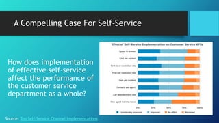 A Compelling Case For Self-Service 
How does implementation 
of effective self-service 
affect the performance of 
the customer service 
department as a whole? 
Source: Top Self-Service Channel Implementations 
 