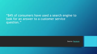 “84% of consumers have used a search engine to 
look for an answer to a customer service 
question.” 
Source: Parature 
 