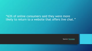 “63% of online consumers said they were more 
likely to return to a website that offers live chat.” 
Source: Forrester 
 