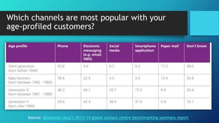 Which channels are most popular with your 
age-profiled customers? 
Source: dimension data’s 2013/14 global contact centre benchmarking summary report 
 