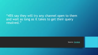 “45% say they will try any channel open to them 
and wait as long as it takes to get their query 
resolved.” 
Source: Zendesk 
 