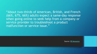 “About two-thirds of American, British, and French 
(66%, 67%, 66%) adults expect a same-day response 
when going online to seek help from a company or 
service provider to troubleshoot a product 
malfunction or service issue.” 
Source: PR Newswire 
 