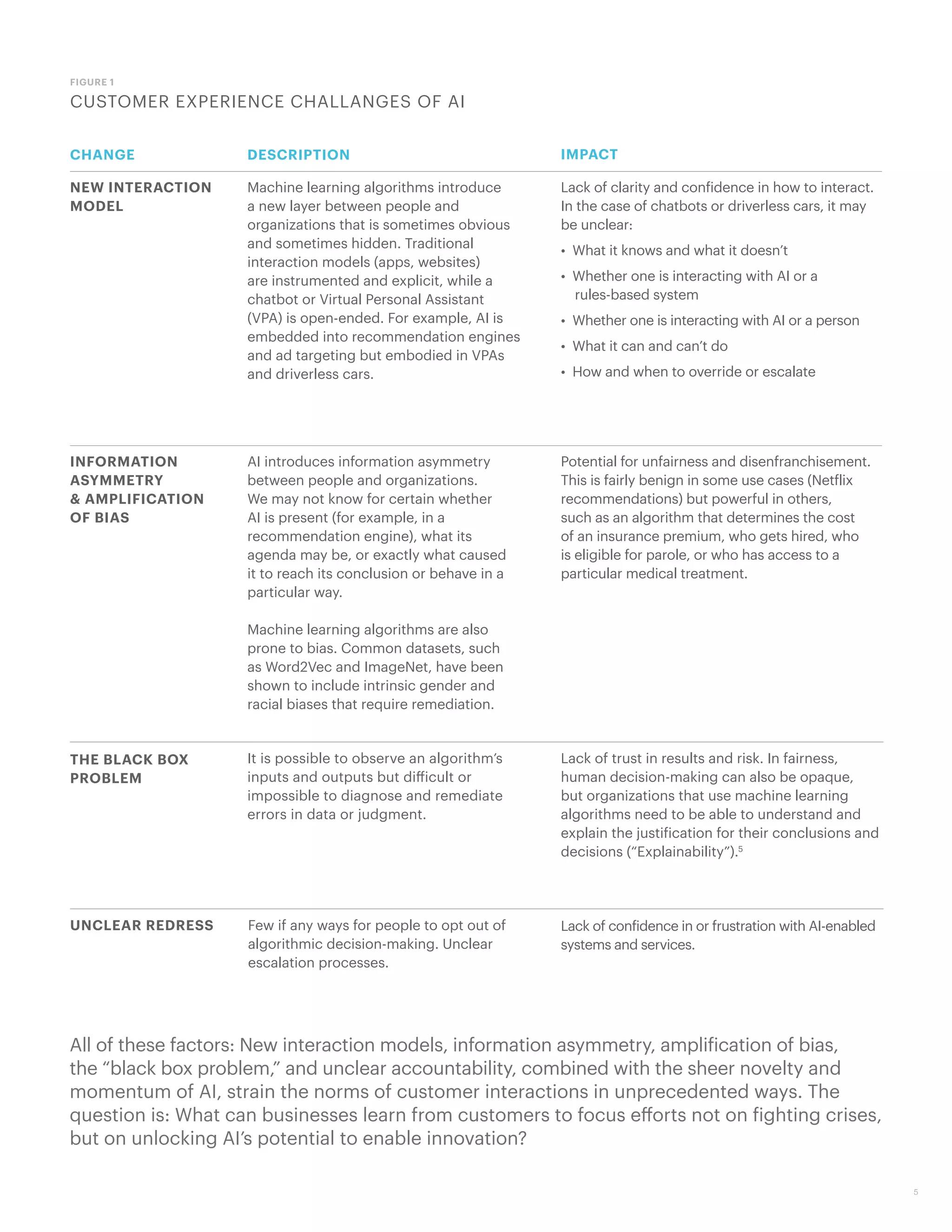 CUSTOMER EXPERIENCE CHALLANGES OF AI
FIGURE 1
NEW INTERACTION
MODEL
CHANGE DESCRIPTION IMPACT
Machine learning algorithms introduce
a new layer between people and
organizations that is sometimes obvious
and sometimes hidden. Traditional
interaction models (apps, websites)
are instrumented and explicit, while a
chatbot or Virtual Personal Assistant
(VPA) is open-ended. For example, AI is
embedded into recommendation engines
and ad targeting but embodied in VPAs
and driverless cars.
Lack of clarity and confidence in how to interact.
In the case of chatbots or driverless cars, it may
be unclear:
• What it knows and what it doesn’t
• Whether one is interacting with AI or a
rules-based system
• Whether one is interacting with AI or a person
• What it can and can’t do
• How and when to override or escalate
INFORMATION
ASYMMETRY
& AMPLIFICATION
OF BIAS
AI introduces information asymmetry
between people and organizations.
We may not know for certain whether
AI is present (for example, in a
recommendation engine), what its
agenda may be, or exactly what caused
it to reach its conclusion or behave in a
particular way.
Machine learning algorithms are also
prone to bias. Common datasets, such
as Word2Vec and ImageNet, have been
shown to include intrinsic gender and
racial biases that require remediation.
Potential for unfairness and disenfranchisement.
This is fairly benign in some use cases (Netflix
recommendations) but powerful in others,
such as an algorithm that determines the cost
of an insurance premium, who gets hired, who
is eligible for parole, or who has access to a
particular medical treatment.
THE BLACK BOX
PROBLEM
It is possible to observe an algorithm’s
inputs and outputs but difficult or
impossible to diagnose and remediate
errors in data or judgment.
Lack of trust in results and risk. In fairness,
human decision-making can also be opaque,
but organizations that use machine learning
algorithms need to be able to understand and
explain the justification for their conclusions and
decisions (“Explainability”).5
UNCLEAR REDRESS Few if any ways for people to opt out of
algorithmic decision-making. Unclear
escalation processes.
Lack of confidence in or frustration with AI-enabled
systems and services.
5
All of these factors: New interaction models, information asymmetry, amplification of bias,
the “black box problem,” and unclear accountability, combined with the sheer novelty and
momentum of AI, strain the norms of customer interactions in unprecedented ways. The
question is: What can businesses learn from customers to focus efforts not on fighting crises,
but on unlocking AI’s potential to enable innovation?
 