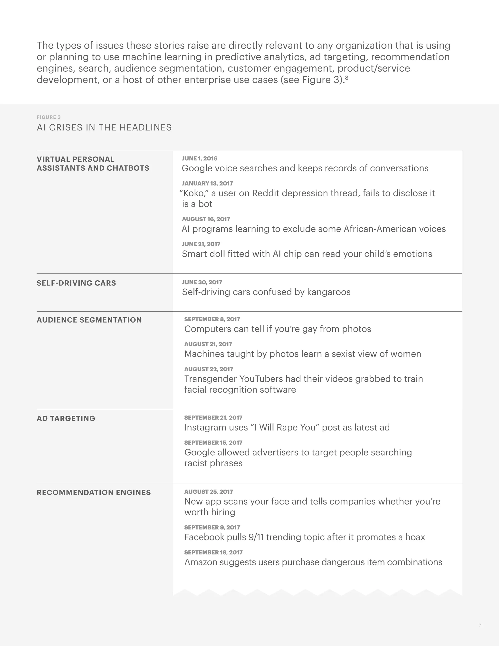 The types of issues these stories raise are directly relevant to any organization that is using
or planning to use machine learning in predictive analytics, ad targeting, recommendation
engines, search, audience segmentation, customer engagement, product/service
development, or a host of other enterprise use cases (see Figure 3).8
AI CRISES IN THE HEADLINES
FIGURE 3
JUNE 1, 2016
Google voice searches and keeps records of conversations
JANUARY 13, 2017
“Koko,” a user on Reddit depression thread, fails to disclose it
is a bot
AUGUST 16, 2017
AI programs learning to exclude some African-American voices
JUNE 21, 2017
Smart doll fitted with AI chip can read your child’s emotions
VIRTUAL PERSONAL
ASSISTANTS AND CHATBOTS
SELF-DRIVING CARS JUNE 30, 2017
Self-driving cars confused by kangaroos
SEPTEMBER 8, 2017
Computers can tell if you’re gay from photos
AUGUST 21, 2017
Machines taught by photos learn a sexist view of women
AUGUST 22, 2017
Transgender YouTubers had their videos grabbed to train
facial recognition software
AUDIENCE SEGMENTATION
AD TARGETING SEPTEMBER 21, 2017
Instagram uses “I Will Rape You” post as latest ad
SEPTEMBER 15, 2017
Google allowed advertisers to target people searching
racist phrases
RECOMMENDATION ENGINES AUGUST 25, 2017
New app scans your face and tells companies whether you’re
worth hiring
SEPTEMBER 9, 2017
Facebook pulls 9/11 trending topic after it promotes a hoax
SEPTEMBER 18, 2017
Amazon suggests users purchase dangerous item combinations
7
 