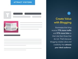 T
Businesses that blog
receive 77% more trafﬁc
and 97% more links to
their site than those that
do not. That’s because
blogging creates value and
credibility that attracts
your ideal audience.
1
Create Value
with Blogging
ATTRACT VISITORS
 