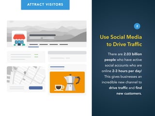 There are 2.03 billion
people who have active
social accounts who are
online 2-3 hours per day!
This gives businesses an
incredible new channel to
drive trafﬁc and ﬁnd
new customers.
2
Use Social Media
to Drive Traffic
ATTRACT VISITORS
 