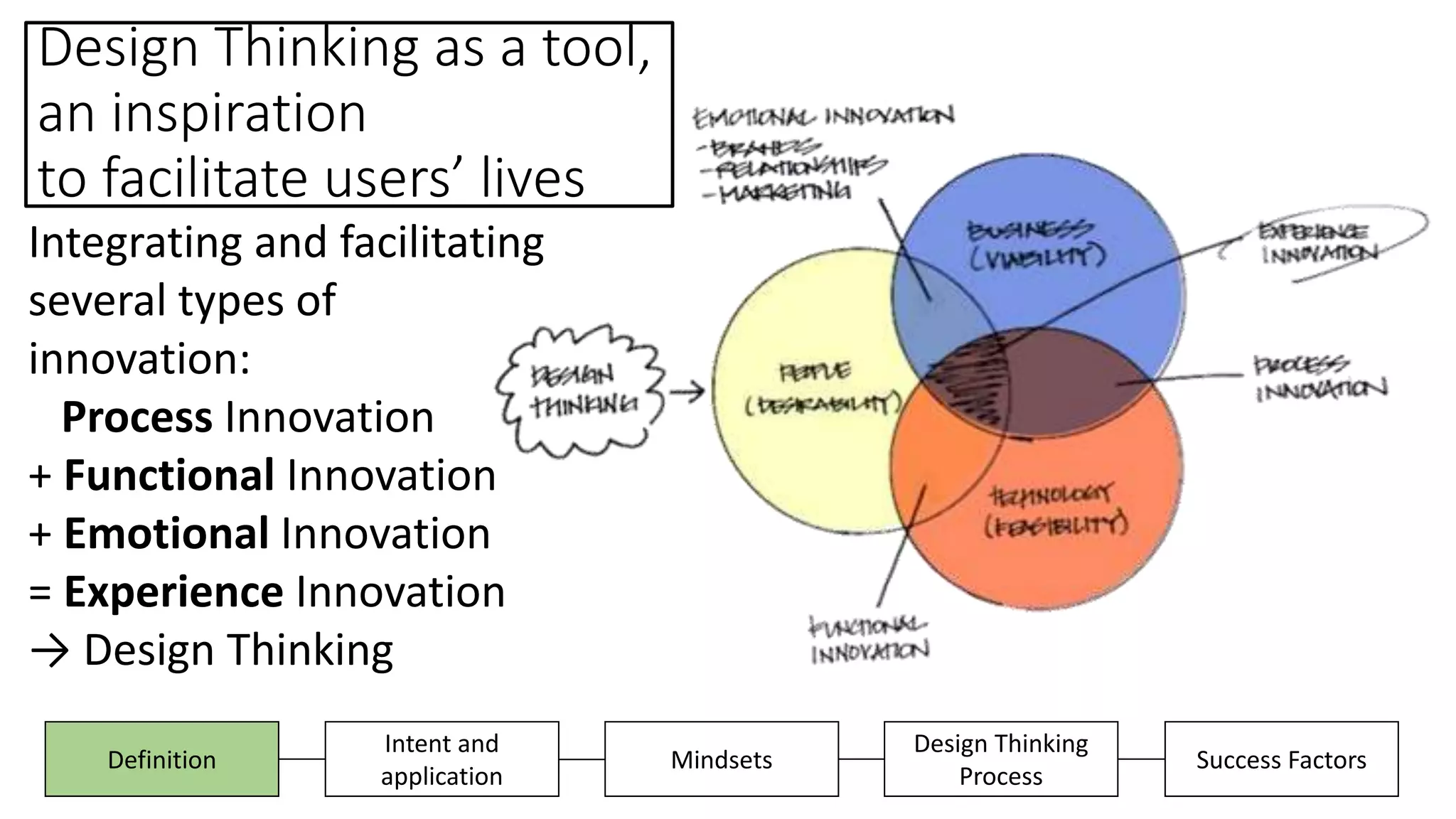 Design Thinking as a tool,
an inspiration
to facilitate users’ lives
Design Thinking
Process
Success FactorsDefinition
Intent and
application
Mindsets
Integrating and facilitating
several types of
innovation:
Process Innovation
+ Functional Innovation
+ Emotional Innovation
= Experience Innovation
→ Design Thinking
 