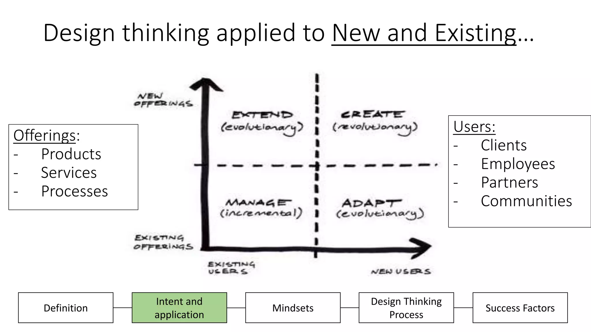 Design thinking applied to New and Existing…
Design Thinking
Process
Success FactorsDefinition
Intent and
application
Mindsets
Offerings:
- Products
- Services
- Processes
Users:
- Clients
- Employees
- Partners
- Communities
 