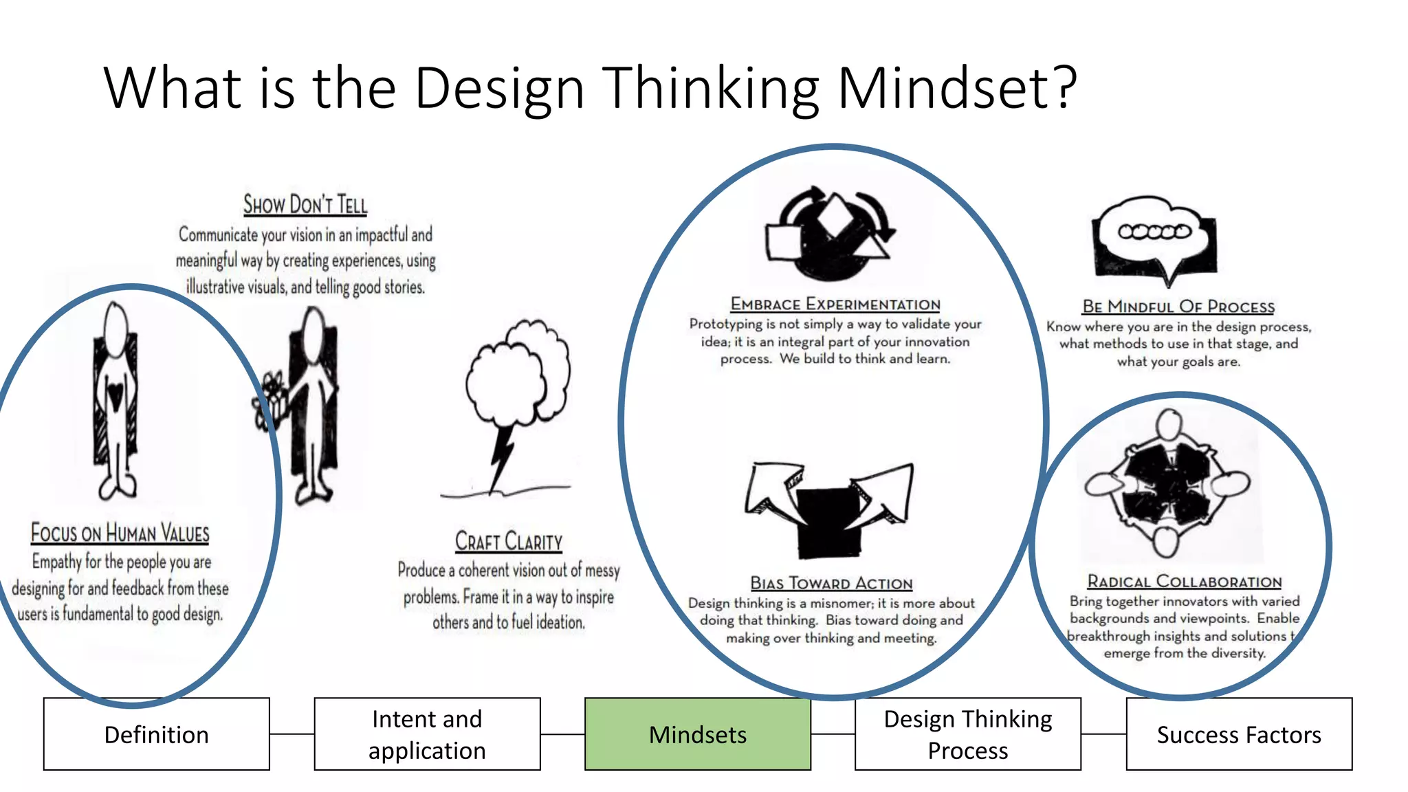 What is the Design Thinking Mindset?
Design Thinking
Process
Success FactorsDefinition
Intent and
application
Mindsets
 