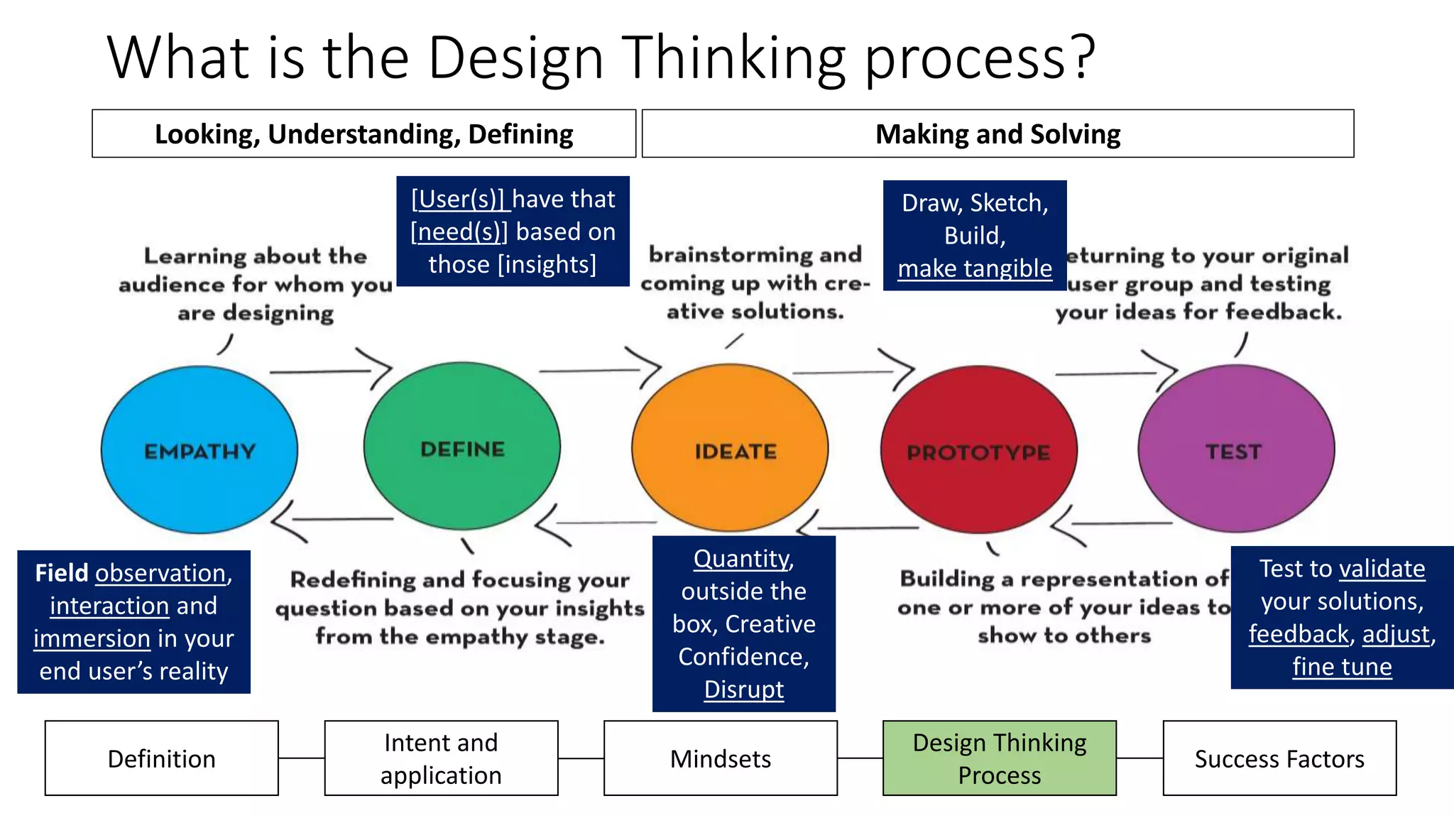 What is the Design Thinking process?
Looking, Understanding, Defining Making and Solving
Design Thinking
Process
Success FactorsDefinition
Intent and
application
Mindsets
Field observation,
interaction and
immersion in your
end user’s reality
[User(s)] have that
[need(s)] based on
those [insights]
Quantity,
outside the
box, Creative
Confidence,
Disrupt
Draw, Sketch,
Build,
make tangible
Test to validate
your solutions,
feedback, adjust,
fine tune
 