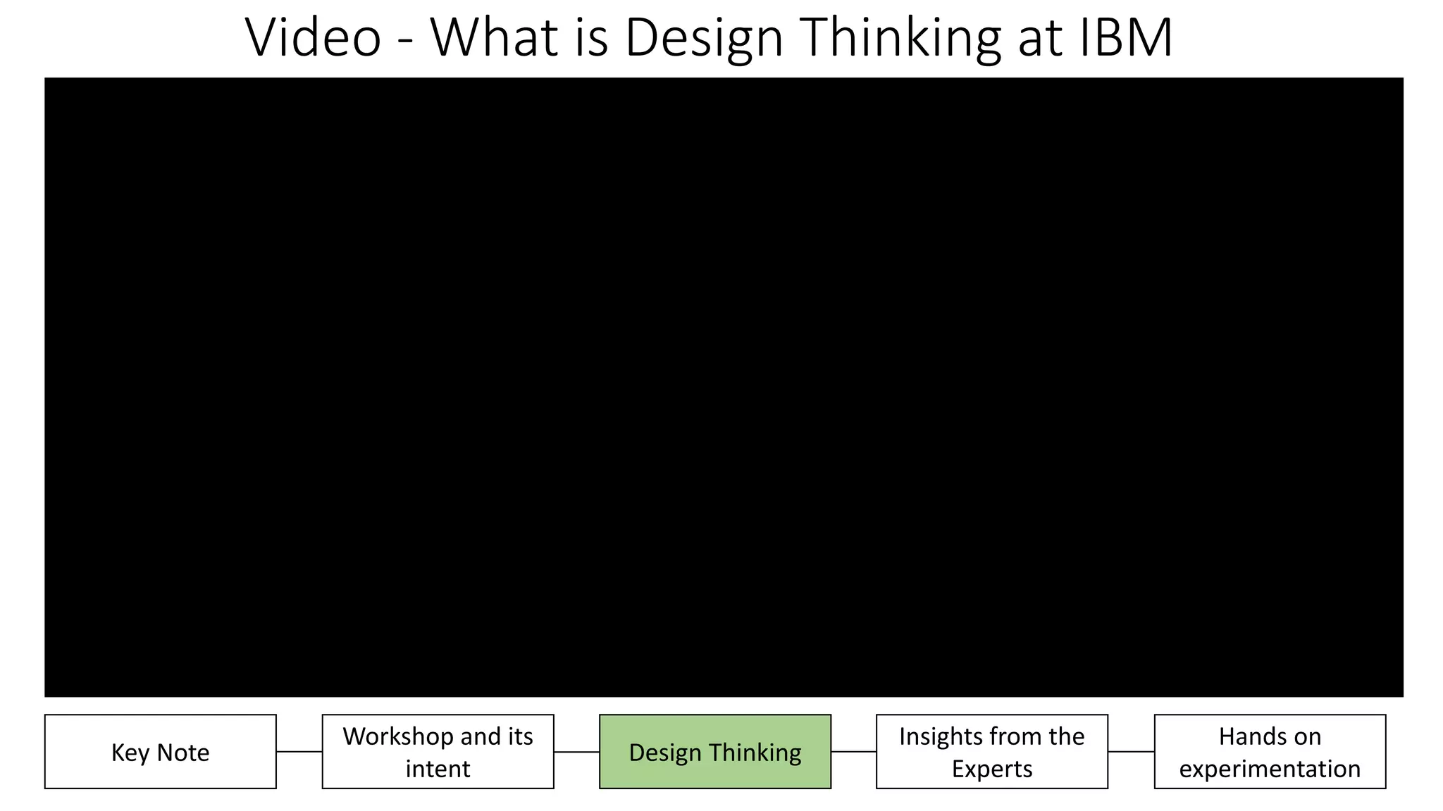 Video - What is Design Thinking at IBM
Insights from the
Experts
Hands on
experimentation
Key Note
Workshop and its
intent
Design Thinking
 