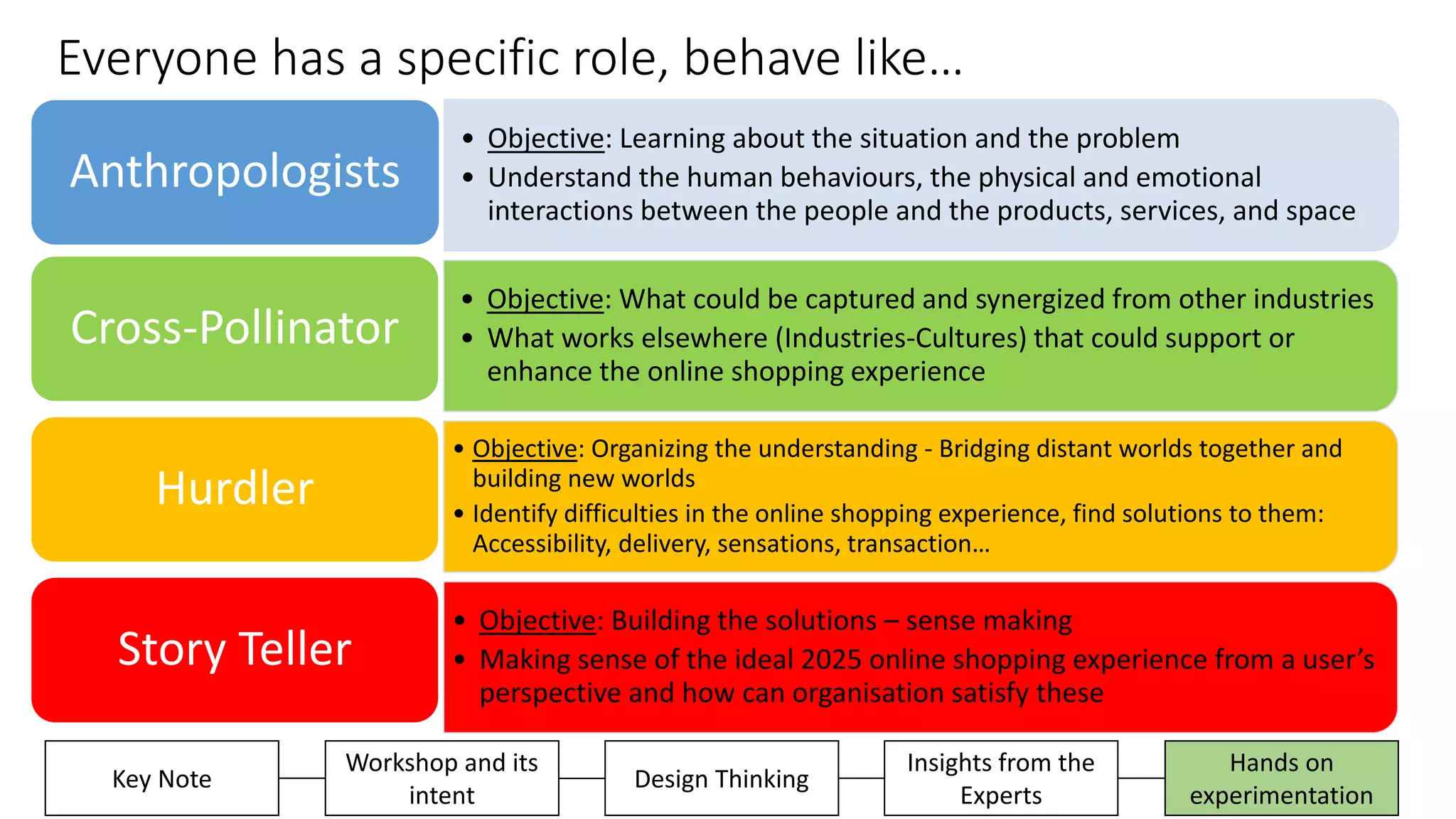 Everyone has a specific role, behave like…
Insights from the
Experts
Hands on
experimentation
Key Note
Workshop and its
intent
Design Thinking
• Objective: Learning about the situation and the problem
• Understand the human behaviours, the physical and emotional
interactions between the people and the products, services, and space
Anthropologists
• Objective: What could be captured and synergized from other industries
• What works elsewhere (Industries-Cultures) that could support or
enhance the online shopping experience
Cross-Pollinator
• Objective: Organizing the understanding - Bridging distant worlds together and
building new worlds
• Identify difficulties in the online shopping experience, find solutions to them:
Accessibility, delivery, sensations, transaction…
Hurdler
• Objective: Building the solutions – sense making
• Making sense of the ideal 2025 online shopping experience from a user’s
perspective and how can organisation satisfy these
Story Teller
 