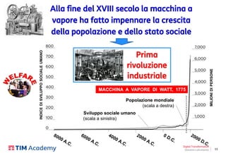 13
INDICEDISVILUPPOSOCIALEUMANO
MILIONIDIPERSONE
Popolazione mondiale
(scala a destra)
MACCHINA A VAPORE DI WATT, 1775
Sviluppo sociale umano
(scala a sinistra)
Alla fine del XVIII secolo la macchina a
vapore ha fatto impennare la crescita
della popolazione e dello stato sociale
Digital Transformation
Giovanni Lofrumento
Prima
rivoluzione
industriale
 