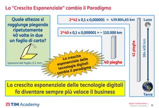 30
La crescita esponenziale delle tecnologie digitali
fa diventare sempre più veloce il business
La "Crescita Esponenziale" cambia il Paradigma
Quale altezza si
raggiunge piegando
ripetutamente
40 volte in due
un foglio di carta?
Spessore del foglio: 0,1 mm
42pieghe
439.804,65 km
40 pieghe
2^40 x 0,1 x 0,000001 = ~ 110.000 km
Terra
Luna
384.400km
2^42 x 0,1 x 0,000001 =
Digital Transformation
Giovanni Lofrumento
 