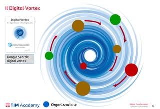 36
Il Digital Vortex
Organizzazione Digital Transformation
Giovanni Lofrumento
Google Search:
digital vortex
RIP
 