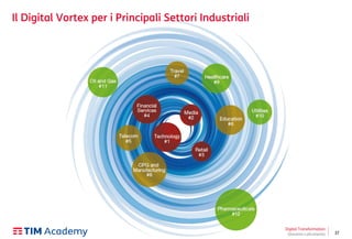 37
Il Digital Vortex per i Principali Settori Industriali
Digital Transformation
Giovanni Lofrumento
 