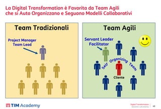 49
La Digital Transformation è Favorita da Team Agili
che si Auto Organizzano e Seguono Modelli Collaborativi
Digital Transformation
Giovanni Lofrumento
Project Manager
Team Lead
Team Tradizionali
Servant Leader
Facilitator
Cliente
Team Agili
 