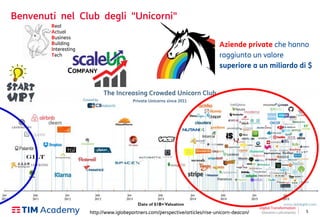 5
Benvenuti nel Club degli "Unicorni"
http://www.iglobepartners.com/perspective/articles/rise-unicorn-deacon/
Aziende private che hanno
raggiunto un valore
superiore a un miliardo di $
Digital Transformation
Giovanni Lofrumento
Private Unicorns since 2011
The Increasing Crowded Unicorn Club
COMPANY
Real
Actual
Business
Building
Interesting
Tech
 