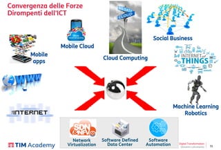 51
Convergenza delle Forze
Dirompenti dell'ICT
Mobile
apps
Social Business
Mobile Cloud
Cloud Computing
Machine Learning
Robotics
Network
Virtualization
Software Defined
Data Center
Software
Automation Digital Transformation
Giovanni Lofrumento
 