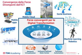 52
Convergenza delle Forze
Dirompenti dell'ICT
Mobile
apps
Social Business
Mobile Cloud
Cloud Computing
Machine Learning
Robotics
Network
Virtualization
Software Defined
Data Center
Software
Automation Digital Transformation
Giovanni Lofrumento
Analytics/
Big Data
Cloud Social
Business
Mobility
Apps
Forze convergenti per la
Digital Transformation
 