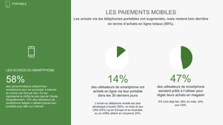 MOBPORTABLE
14%
des utilisateurs de smartphone ont
acheté en ligne via leur portable
dans les 30 derniers jours
L’achat sur téléphone mobile est plus
développé à Dubaï (39%), en Asie et aux
USA (44%) qu’en Europe et en Australie,
où ce chiffre atteint en moyenne 20%.
LES PAIEMENTS MOBILES
Les achats via les téléphones portables ont augmentés, mais restent loin derrière
en terme d’achats en ligne totaux (80%).
47%
des utilisateurs de smartphone
seraient prêts à l’utiliser pour
régler leurs achats en magasin
6% l’ont déjà fait. 49% en Inde, 34%
aux USA.
58%
des consommateurs utilisent leur
smartphone pour se connecter à internet
au moins une fois par jour. Ce qui
représente le chiffre le plus bas de l’étude.
Singulièrement, 10% des utilisateurs de
smartphone belges n’utilisent jamais leur
portable pour aller sur internet.
LES ACCROS DU SMARTPHONE
 