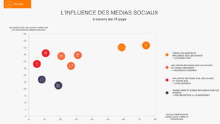 SOCIAL
FORTE UTILISATION ET
INFLUENCE SUR LES ACHATS
-> ACTEURS CLÉS
INFLUENCE MOYENNE SUR LES ACHATS
ET USAGE CROISSANT
-> NOUVEAUX LEADERS?
INFLUENCE MOYENNE SUR LES ACHATS
ET USAGE BAS
-> CHALLENGERS
USAGE RARE ET BASSE INFLUENCE SUR LES
ACHATS
-> PEU RÉCEPTIFS A L’E-SHOPPING?
TAUX DE PÉNÉTRATION
USAGE TOTAL PARMI LA
POPULATION
INFLUENCE SUR LES ACHATS PARMI LES
UTILISATEURS DE MEDIAS SOCIAUX
L’INFLUENCE DES MEDIAS SOCIAUX
à travers les 17 pays
 