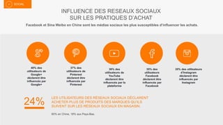37% des
utilisateurs de
Pinterest
déclarent être
influencés par
Pinterest
35% des
utilisateurs
Facebook
déclarent être
influencés par
Facebook
35% des utilisateurs
d’Instagram
déclarent être
influencés par
Instagram
36% des
utilisateurs de
YouTube
déclarent être
influencés par la
plateforme
40% des
utilisateurs de
Google+
déclarent être
influencés par
Google+
SOCIAL
INFLUENCE DES RESEAUX SOCIAUX
SUR LES PRATIQUES D’ACHAT
Facebook et Sina Weibo en Chine sont les médias sociaux les plus susceptibles d’influencer les achats.
LES UTILISATEURS DES RÉSEAUX SOCIAUX DÉCLARENT
ACHETER PLUS DE PRODUITS DES MARQUES QU’ILS
SUIVENT SUR LES RÉSEAUX SOCIAUX EN MAGASIN.
60% en Chine, 18% aux Pays-Bas.
24%
 