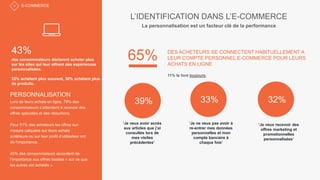 DES ACHETEURS SE CONNECTENT HABITUELLEMENT A
LEUR COMPTE PERSONNEL E-COMMERCE POUR LEURS
ACHATS EN LIGNE
11% le font toujours.
39%
‘Je veux avoir accès
aux articles que j’ai
consultés lors de
mes visites
précédentes’
‘Je veux recevoir des
offres marketing et
promotionnelles
personnalisées’
33% 32%
‘Je ne veux pas avoir à
re-entrer mes données
personnelles et mon
compte bancaire à
chaque fois’
L’IDENTIFICATION DANS L’E-COMMERCE
La personnalisation est un facteur clé de la performance
65%
E-COMMERCE
PERSONNALISATION
Lors de leurs achats en ligne, 79% des
consommateurs s’attendent à recevoir des
offres spéciales et des réductions.
Pour 51% des acheteurs les offres sur-
mesure calquées sur leurs achats
antérieurs ou sur leur profil d’utilisateur ont
de l’importance.
40% des consommateurs accordent de
l’importance aux offres basées « sur ce que
les autres ont achetés »
43%
des consommateurs déclarent acheter plus
sur les sites qui leur offrent des expériences
personnalisées.
32% achètent plus souvent, 30% achètent plus
de produits.
 