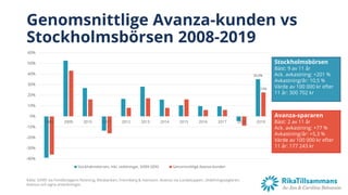 Genomsnittlige Avanza-kunden vs
Stockholmsbörsen 2008-2019
35,0%
23%
-40%
-30%
-20%
-10%
0%
10%
20%
30%
40%
50%
60%
2008 2...