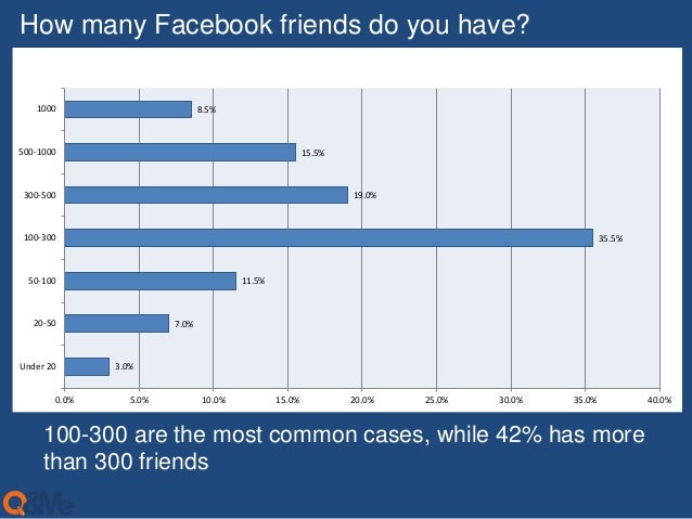 Vietnam Market Research How Many Facebook Friends Do Vietnamese Hav
