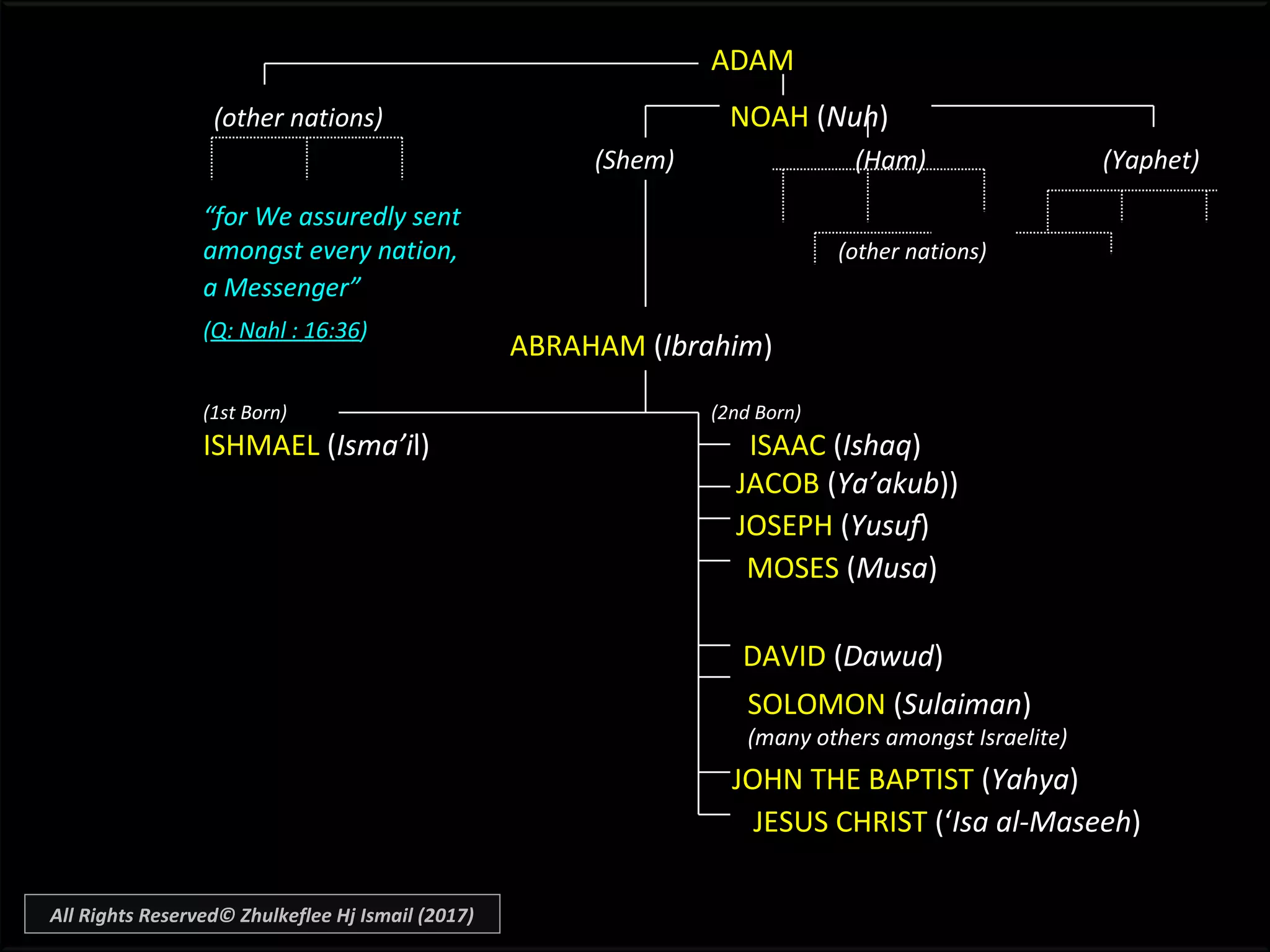 “for We assuredly sent
amongst every nation, (other nations)
a Messenger”
(Q: Nahl : 16:36)
JOHN THE BAPTIST (Yahya)
ADAM
(other nations) NOAH (Nuh)
(Shem) (Ham) (Yaphet)
JACOB (Ya’akub))
(1st Born) (2nd Born)
ISHMAEL (Isma’il) ISAAC (Ishaq)
JOSEPH (Yusuf)
MOSES (Musa)
DAVID (Dawud)
ABRAHAM (Ibrahim)
SOLOMON (Sulaiman)
(many others amongst Israelite)
JESUS CHRIST (‘Isa al-Maseeh)
All Rights Reserved© Zhulkeflee Hj Ismail (2017)
 