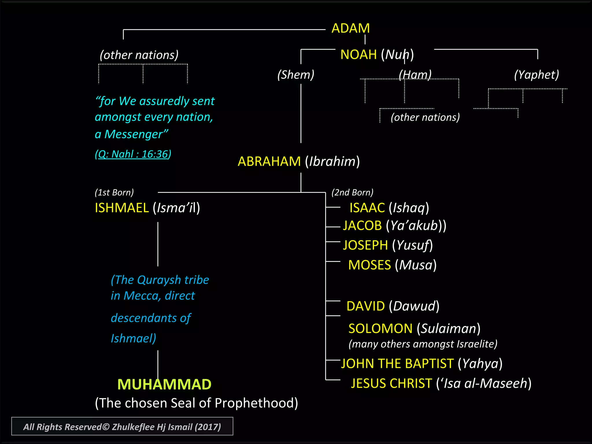“for We assuredly sent
amongst every nation, (other nations)
a Messenger”
(Q: Nahl : 16:36)
JOHN THE BAPTIST (Yahya)
MUHAMMAD
(The chosen Seal of Prophethood)
ADAM
(other nations) NOAH (Nuh)
(Shem) (Ham) (Yaphet)
JACOB (Ya’akub))
(1st Born) (2nd Born)
ISHMAEL (Isma’il) ISAAC (Ishaq)
JOSEPH (Yusuf)
(The Quraysh tribe
in Mecca, direct
descendants of
Ishmael)
MOSES (Musa)
DAVID (Dawud)
ABRAHAM (Ibrahim)
SOLOMON (Sulaiman)
(many others amongst Israelite)
JESUS CHRIST (‘Isa al-Maseeh)
All Rights Reserved© Zhulkeflee Hj Ismail (2017)
 