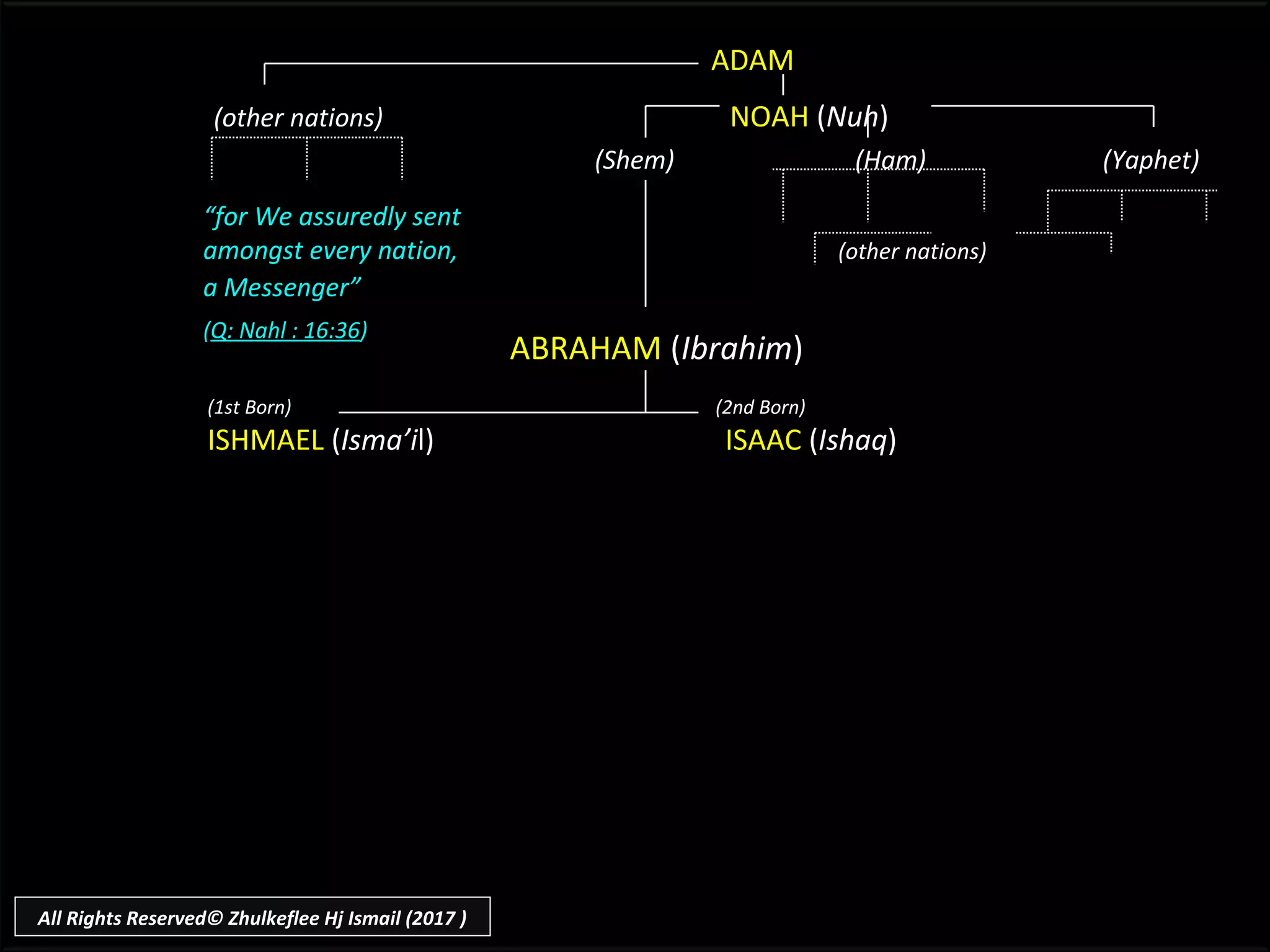 “for We assuredly sent
amongst every nation, (other nations)
a Messenger”
(Q: Nahl : 16:36)
ADAM
(other nations) NOAH (Nuh)
(Shem) (Ham) (Yaphet)
(1st Born) (2nd Born)
ISHMAEL (Isma’il) ISAAC (Ishaq)
ABRAHAM (Ibrahim)
All Rights Reserved© Zhulkeflee Hj Ismail (2017 )
 