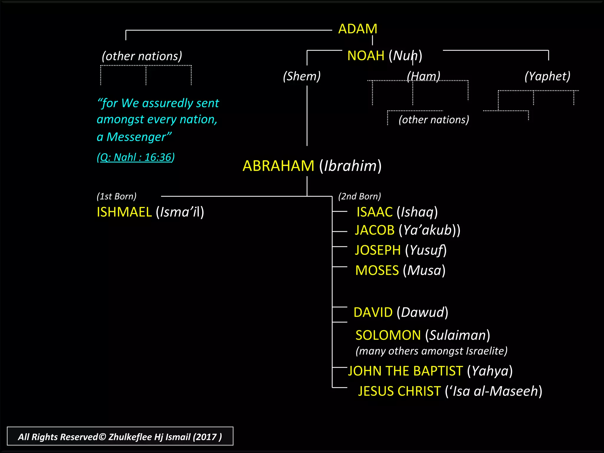 “for We assuredly sent
amongst every nation, (other nations)
a Messenger”
(Q: Nahl : 16:36)
JOHN THE BAPTIST (Yahya)
ADAM
(other nations) NOAH (Nuh)
(Shem) (Ham) (Yaphet)
JACOB (Ya’akub))
(1st Born) (2nd Born)
ISHMAEL (Isma’il) ISAAC (Ishaq)
JOSEPH (Yusuf)
MOSES (Musa)
DAVID (Dawud)
ABRAHAM (Ibrahim)
SOLOMON (Sulaiman)
(many others amongst Israelite)
JESUS CHRIST (‘Isa al-Maseeh)
All Rights Reserved© Zhulkeflee Hj Ismail (2017 )
 