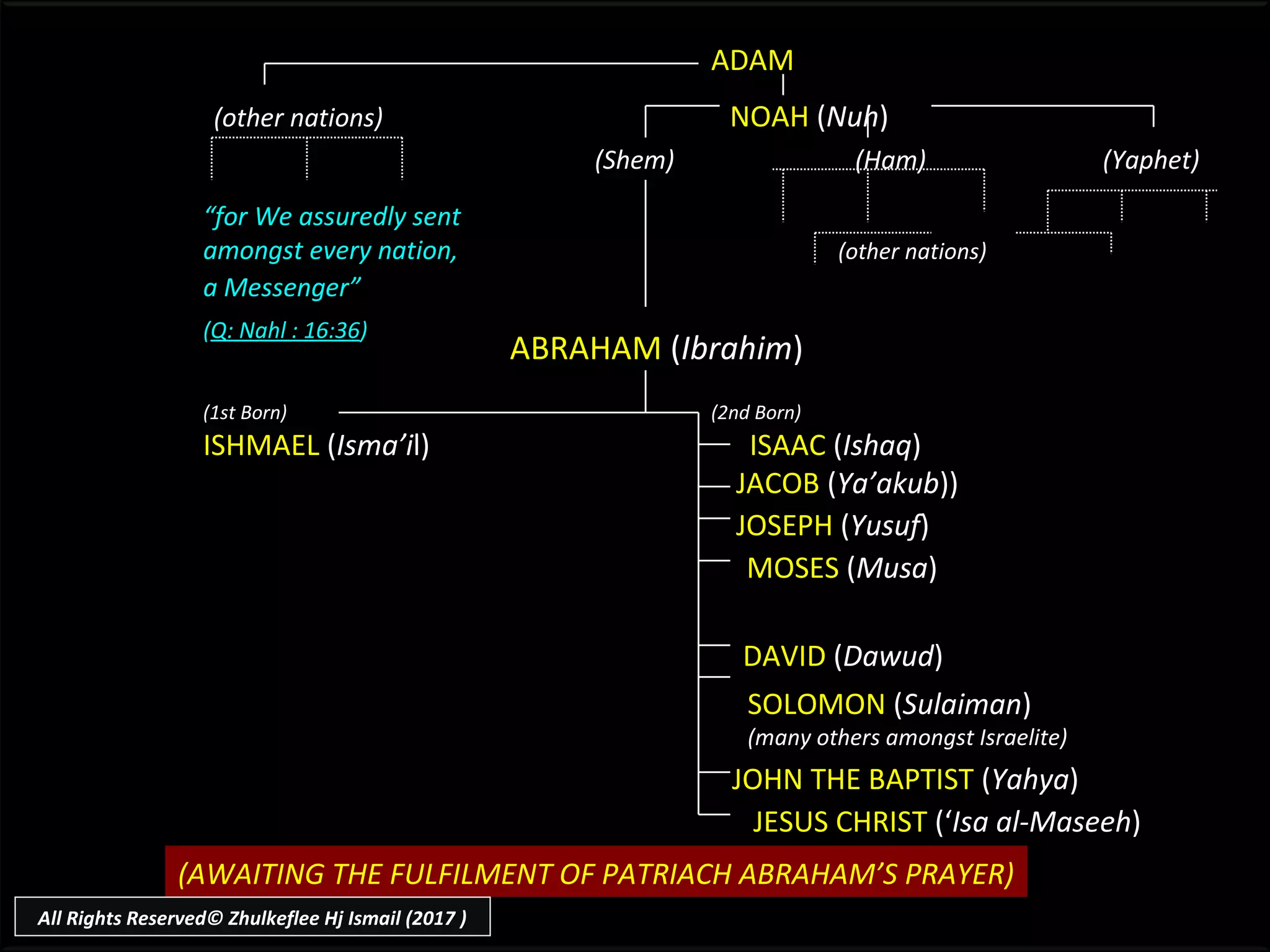 “for We assuredly sent
amongst every nation, (other nations)
a Messenger”
(Q: Nahl : 16:36)
JOHN THE BAPTIST (Yahya)
ADAM
(other nations) NOAH (Nuh)
(Shem) (Ham) (Yaphet)
JACOB (Ya’akub))
(1st Born) (2nd Born)
ISHMAEL (Isma’il) ISAAC (Ishaq)
JOSEPH (Yusuf)
MOSES (Musa)
DAVID (Dawud)
ABRAHAM (Ibrahim)
SOLOMON (Sulaiman)
(many others amongst Israelite)
JESUS CHRIST (‘Isa al-Maseeh)
(AWAITING THE FULFILMENT OF PATRIACH ABRAHAM’S PRAYER)
All Rights Reserved© Zhulkeflee Hj Ismail (2017 )
 