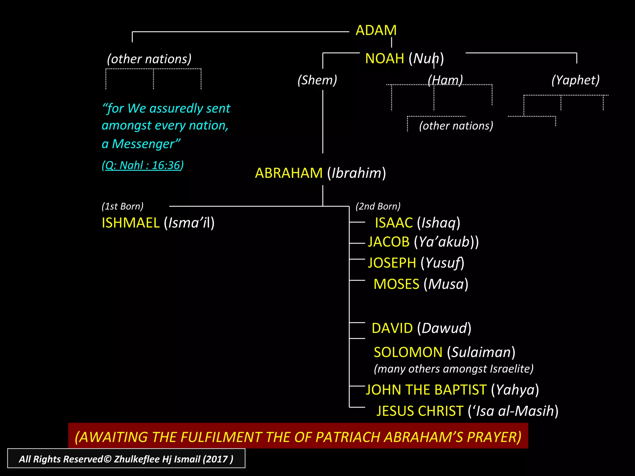 “for We assuredly sent
amongst every nation, (other nations)
a Messenger”
(Q: Nahl : 16:36)
JOHN THE BAPTIST (Yahya)
ADAM
(other nations) NOAH (Nuh)
(Shem) (Ham) (Yaphet)
JACOB (Ya’akub))
(1st Born) (2nd Born)
ISHMAEL (Isma’il) ISAAC (Ishaq)
JOSEPH (Yusuf)
MOSES (Musa)
DAVID (Dawud)
ABRAHAM (Ibrahim)
SOLOMON (Sulaiman)
(many others amongst Israelite)
JESUS CHRIST (‘Isa al-Masih)
(AWAITING THE FULFILMENT THE OF PATRIACH ABRAHAM’S PRAYER)
All Rights Reserved© Zhulkeflee Hj Ismail (2017 )
 