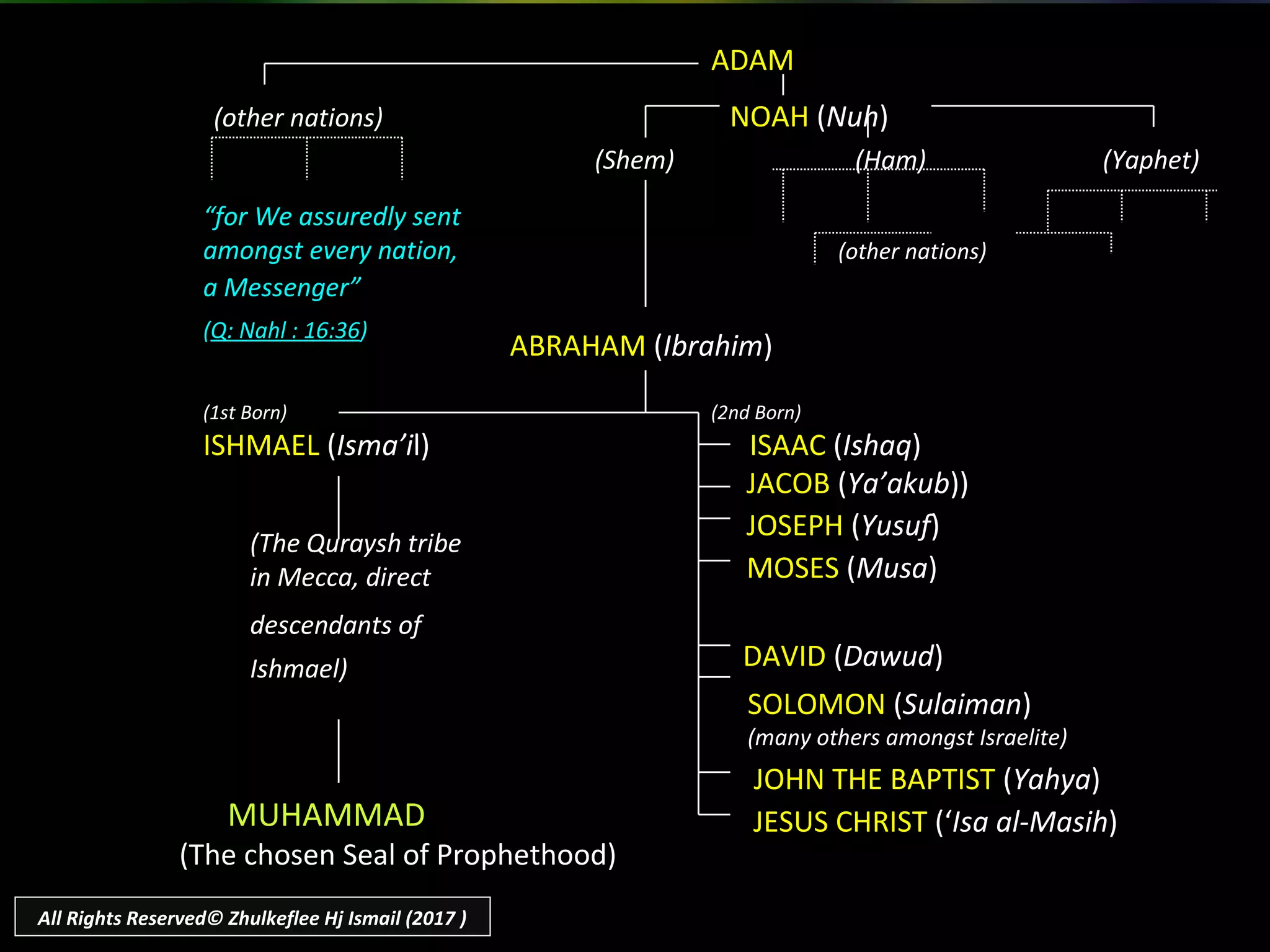 “for We assuredly sent
amongst every nation, (other nations)
a Messenger”
(Q: Nahl : 16:36)
JOHN THE BAPTIST (Yahya)
MUHAMMAD
(The chosen Seal of Prophethood)
ADAM
(other nations) NOAH (Nuh)
(Shem) (Ham) (Yaphet)
JACOB (Ya’akub))
(1st Born) (2nd Born)
ISHMAEL (Isma’il) ISAAC (Ishaq)
JOSEPH (Yusuf)
(The Quraysh tribe
in Mecca, direct
descendants of
Ishmael)
MOSES (Musa)
DAVID (Dawud)
ABRAHAM (Ibrahim)
SOLOMON (Sulaiman)
(many others amongst Israelite)
JESUS CHRIST (‘Isa al-Masih)
All Rights Reserved© Zhulkeflee Hj Ismail (2017 )
 