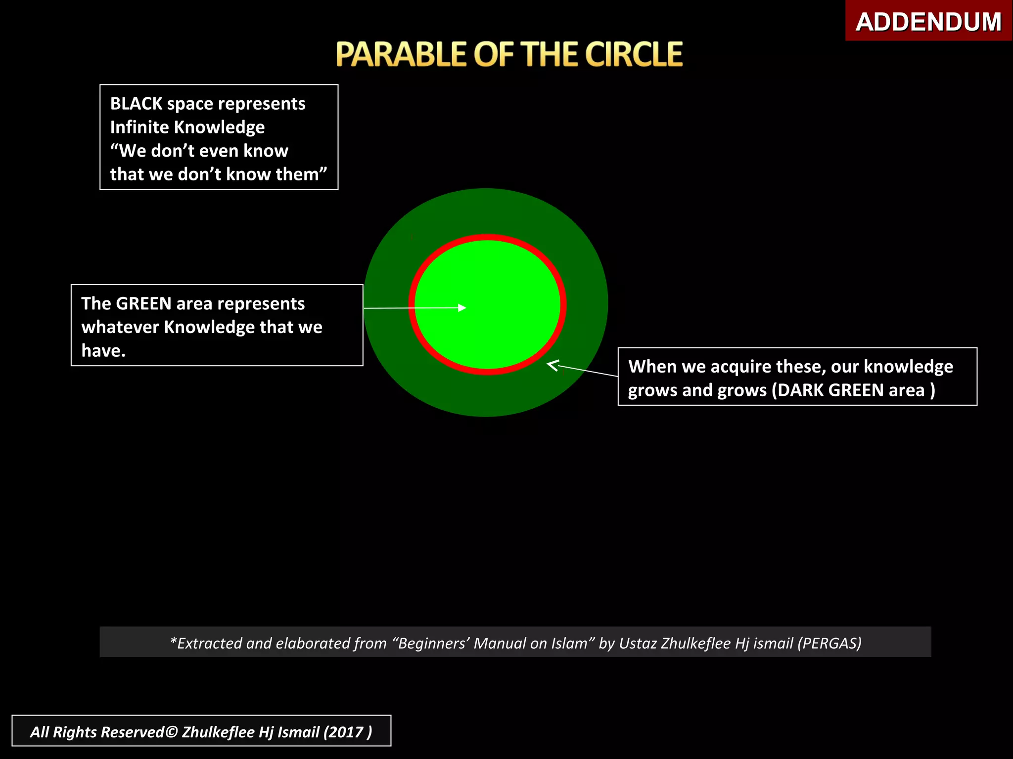 BLACK space represents
Infinite Knowledge
“We don’t even know
that we don’t know them”
The GREEN area represents
whatever Knowledge that we
have.
When we acquire these, our knowledge
grows and grows (DARK GREEN area )
*Extracted and elaborated from “Beginners’ Manual on Islam” by Ustaz Zhulkeflee Hj ismail (PERGAS)
ADDENDUMADDENDUM
All Rights Reserved© Zhulkeflee Hj Ismail (2017 )
 