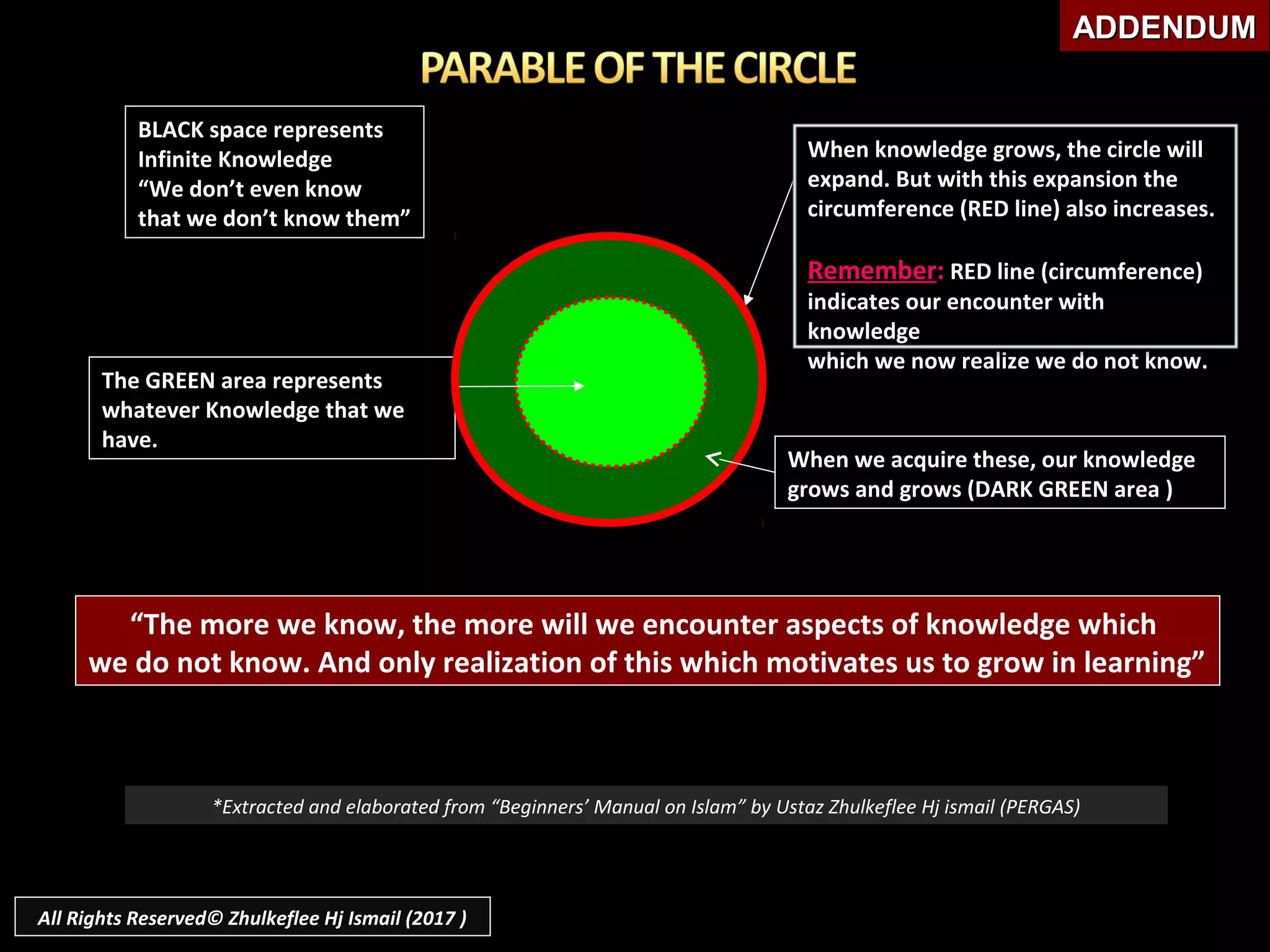 BLACK space represents
Infinite Knowledge
“We don’t even know
that we don’t know them”
When knowledge grows, the circle will
expand. But with this expansion the
circumference (RED line) also increases.
Remember: RED line (circumference)
indicates our encounter with
knowledge
which we now realize we do not know.
The GREEN area represents
whatever Knowledge that we
have.
When we acquire these, our knowledge
grows and grows (DARK GREEN area )
“The more we know, the more will we encounter aspects of knowledge which
we do not know. And only realization of this which motivates us to grow in learning”
*Extracted and elaborated from “Beginners’ Manual on Islam” by Ustaz Zhulkeflee Hj ismail (PERGAS)
ADDENDUMADDENDUM
All Rights Reserved© Zhulkeflee Hj Ismail (2017 )
 