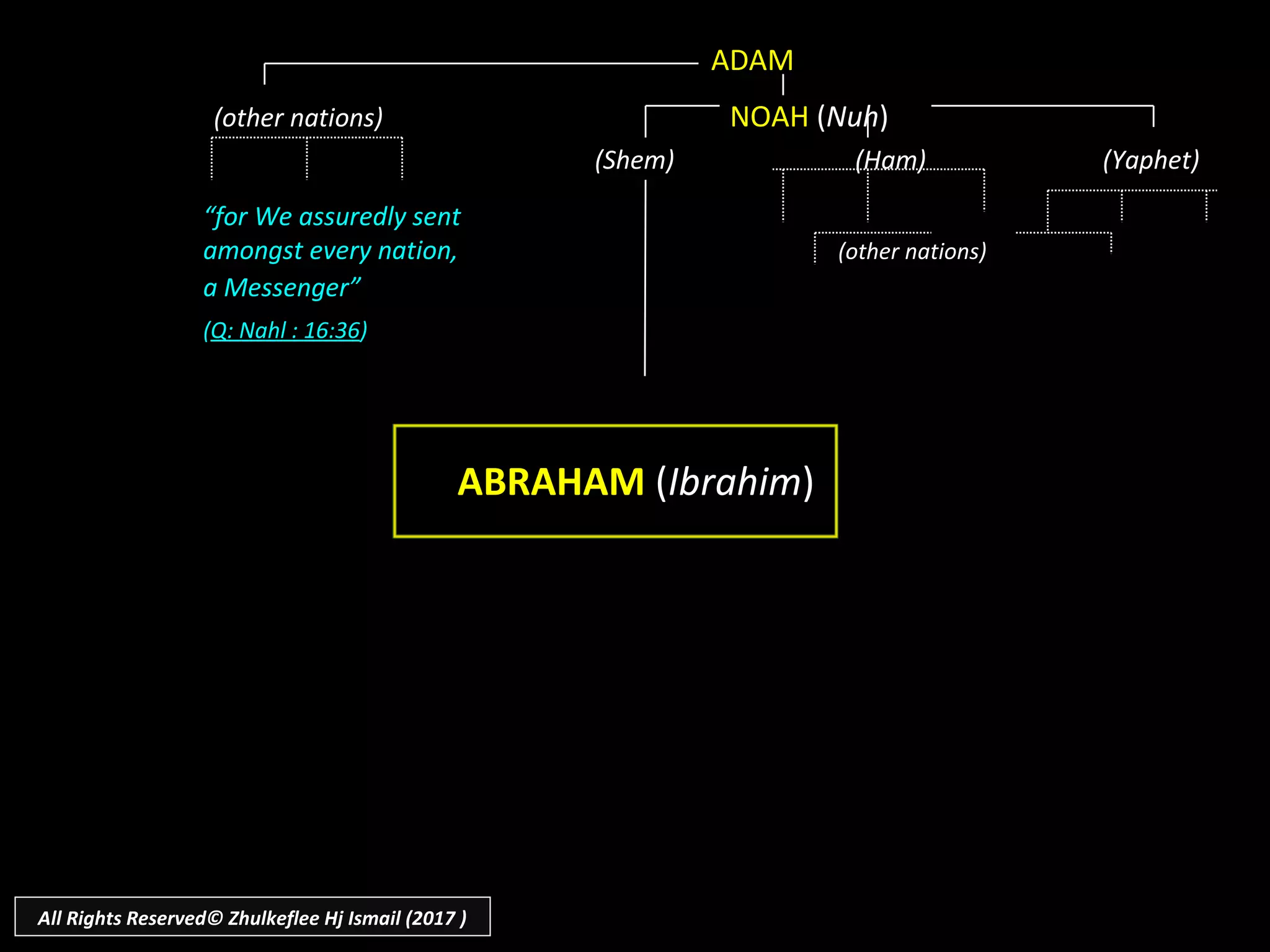 “for We assuredly sent
amongst every nation, (other nations)
a Messenger”
(Q: Nahl : 16:36)
ADAM
(other nations) NOAH (Nuh)
(Shem) (Ham) (Yaphet)
ABRAHAM (Ibrahim)
All Rights Reserved© Zhulkeflee Hj Ismail (2017 )
 