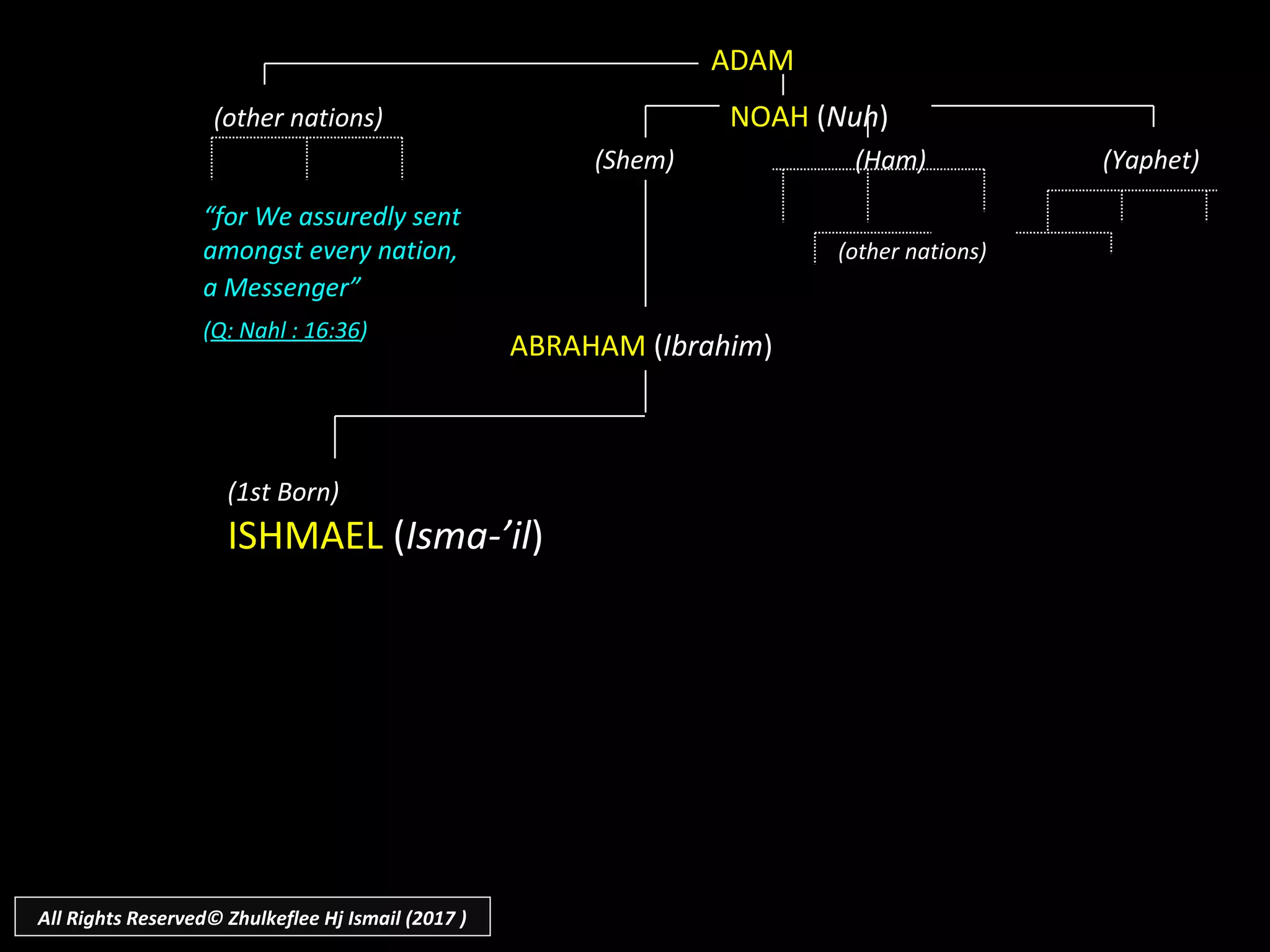 “for We assuredly sent
amongst every nation, (other nations)
a Messenger”
(Q: Nahl : 16:36)
ADAM
(other nations) NOAH (Nuh)
(Shem) (Ham) (Yaphet)
(1st Born)
ISHMAEL (Isma-’il)
ABRAHAM (Ibrahim)
All Rights Reserved© Zhulkeflee Hj Ismail (2017 )
 