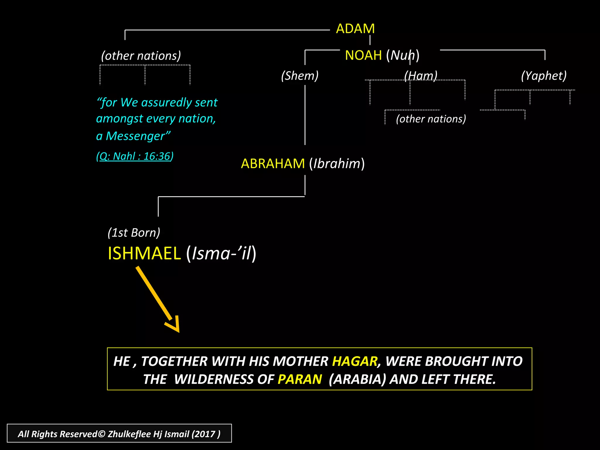 “for We assuredly sent
amongst every nation, (other nations)
a Messenger”
(Q: Nahl : 16:36)
ADAM
(other nations) NOAH (Nuh)
(Shem) (Ham) (Yaphet)
(1st Born)
ISHMAEL (Isma-’il)
ABRAHAM (Ibrahim)
HE , TOGETHER WITH HIS MOTHER HAGAR, WERE BROUGHT INTO
THE WILDERNESS OF PARAN (ARABIA) AND LEFT THERE.
All Rights Reserved© Zhulkeflee Hj Ismail (2017 )
 