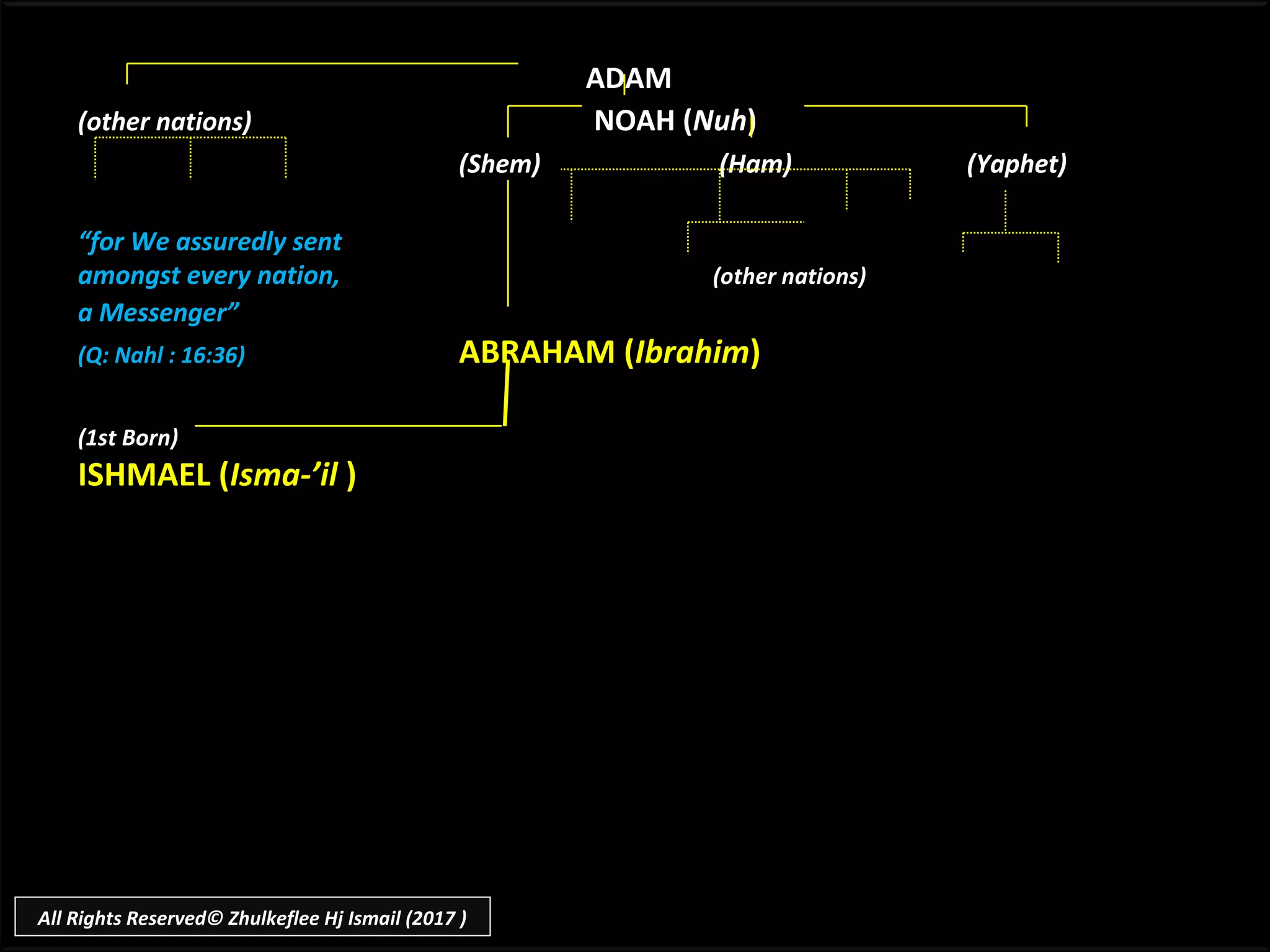 ADAM
(other nations) NOAH (Nuh)
(Shem) (Ham) (Yaphet)
“for We assuredly sent
amongst every nation, (other nations)
a Messenger”
(Q: Nahl : 16:36) ABRAHAM (Ibrahim)
(1st Born)
ISHMAEL (Isma-’il )
All Rights Reserved© Zhulkeflee Hj Ismail (2017 )
 