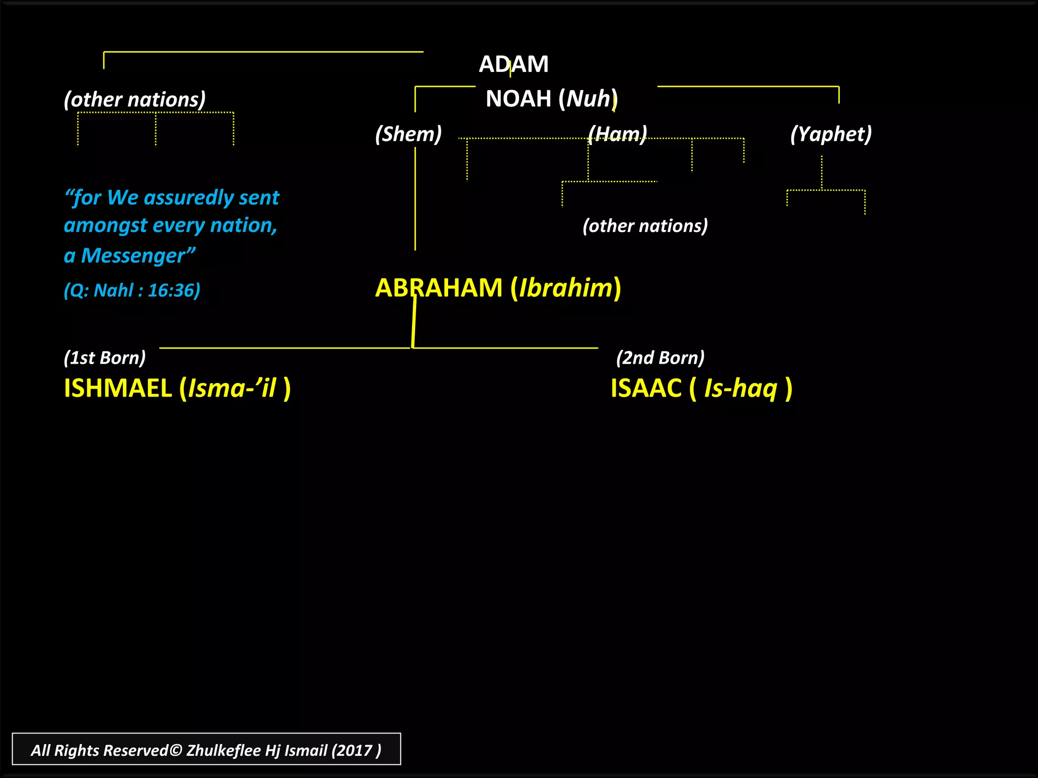 ADAM
(other nations) NOAH (Nuh)
(Shem) (Ham) (Yaphet)
“for We assuredly sent
amongst every nation, (other nations)
a Messenger”
(Q: Nahl : 16:36) ABRAHAM (Ibrahim)
(1st Born) (2nd Born)
ISHMAEL (Isma-’il ) ISAAC ( Is-haq )
All Rights Reserved© Zhulkeflee Hj Ismail (2017 )
 