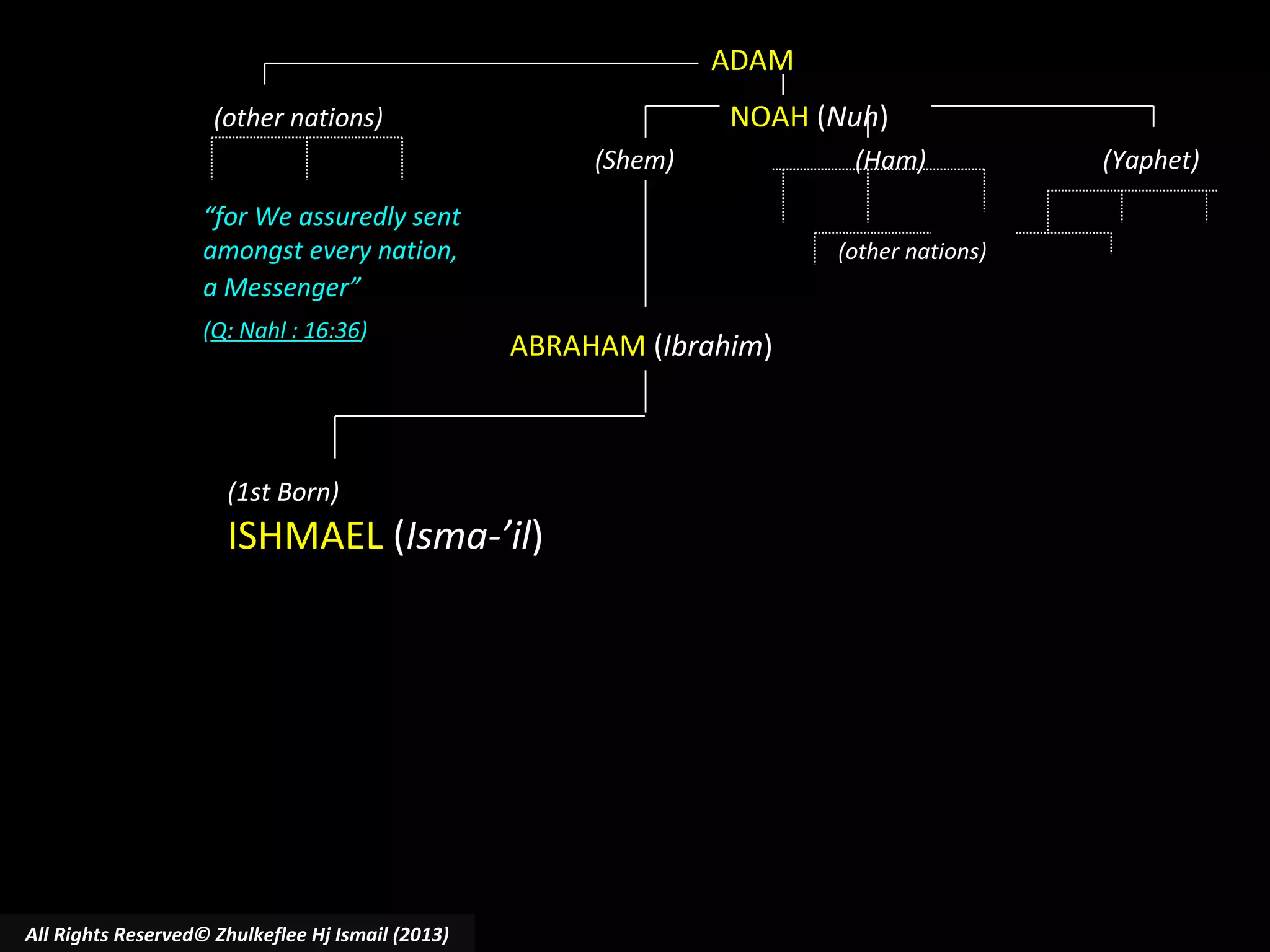 ADAM
NOAH (Nuh)

(other nations)
(Shem)
“for We assuredly sent
amongst every nation,
a Messenger”
(Q: Nahl : 16:36)

(other nations)

ABRAHAM (Ibrahim)

(1st Born)

ISHMAEL (Isma-’il)

All Rights Reserved© Zhulkeflee Hj Ismail (2013)

(Ham)

(Yaphet)

 